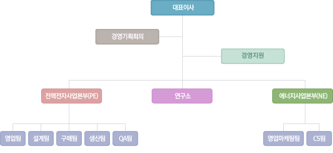 ���λ����� ��ǥ�̻縦 �������� PE����ΰ� �ְ� �濵������, PE����� ������ ������, ����/������, ǰ��������, ���� �� ������, ������, �����ҷ� �����Ǿ��ִ�.